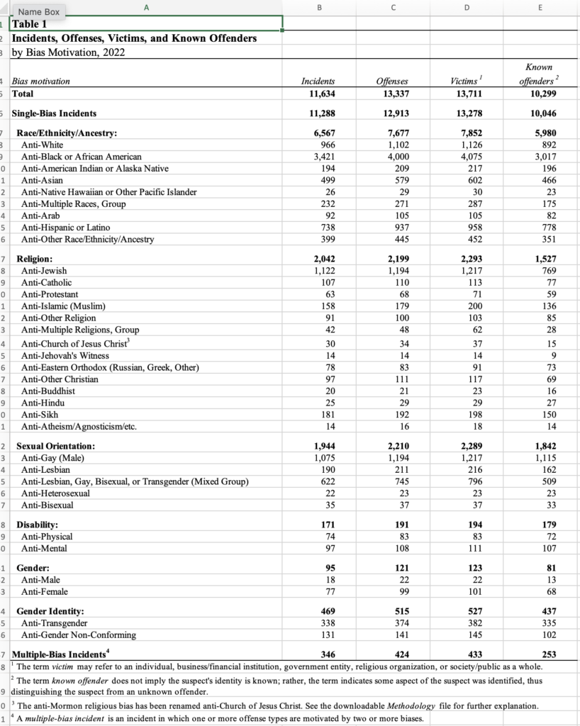 Hate Crimes-FBI